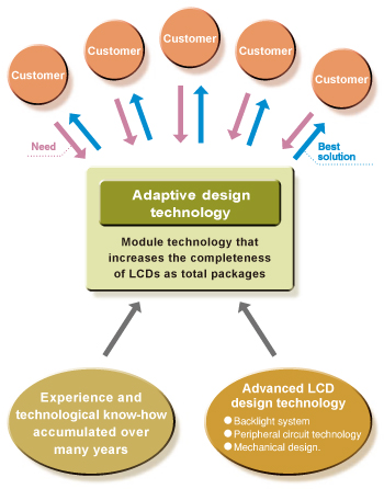 Adaptive Design Technology