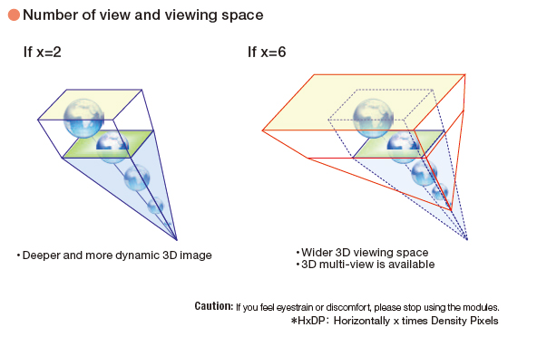 Number of view and viewing space
