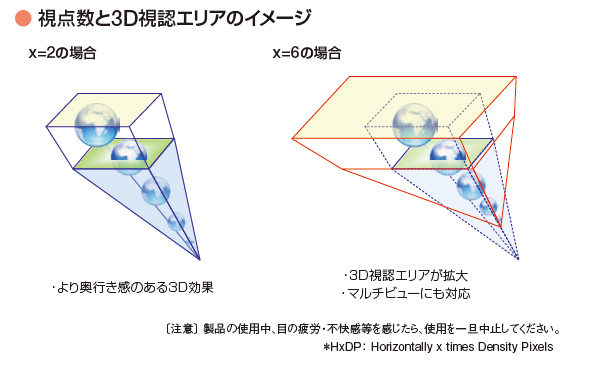 視点数と3D視認エリアのイメージ