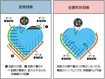 任意形状技術