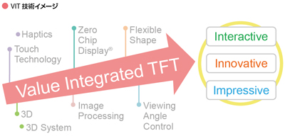 Value Integrated TFT 技術