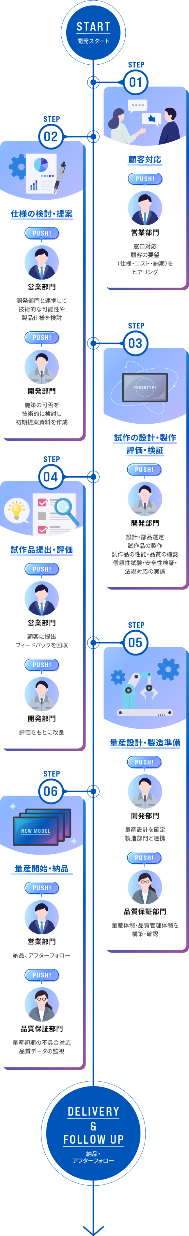 製品開発の流れ
